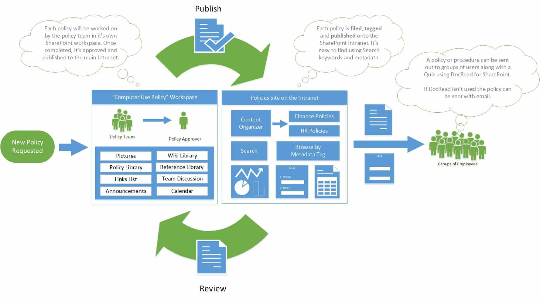 policy-procedure-life-in-sharepoint Image showing the policy and procedure life cycle