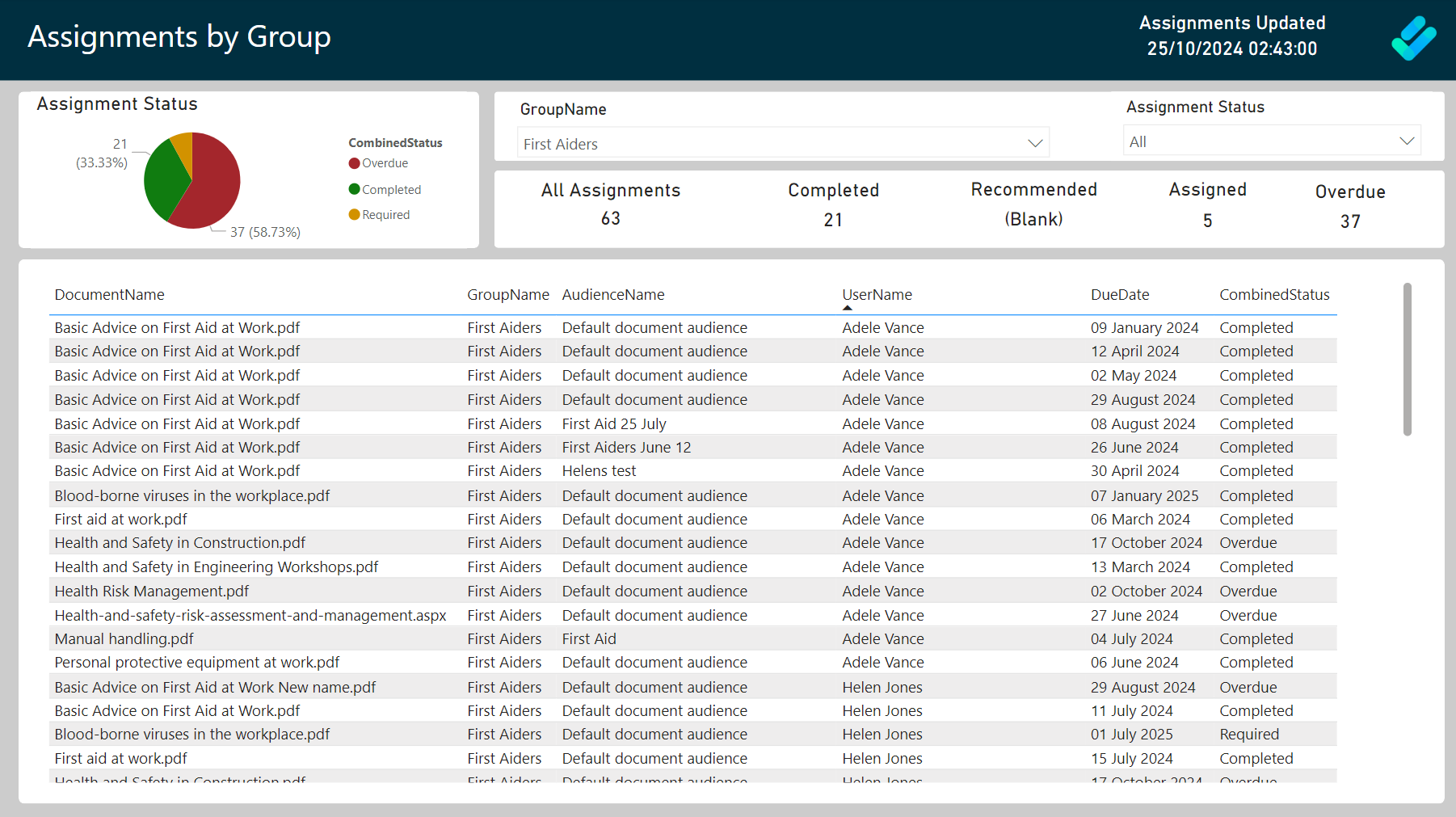assignments for the first aid group image showing the DocRead assignments for the First Aiders group