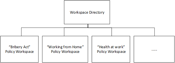 Image showing the policy workspace structure