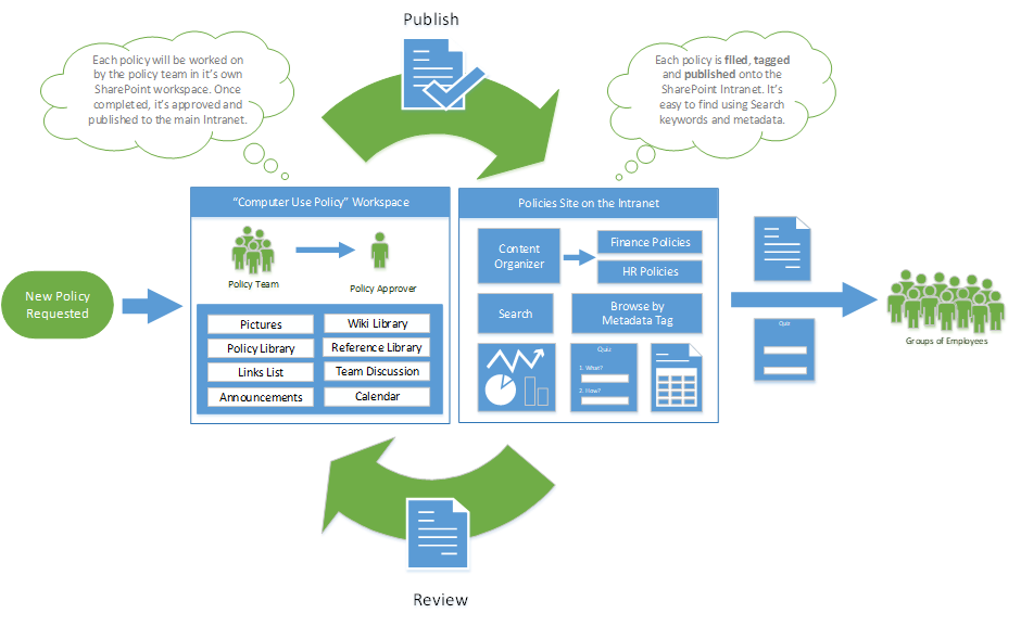 Image showing the policy creation process in SharePoint
