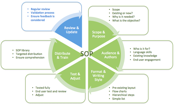 The SOP pie diagram highlighting the distribute and train process