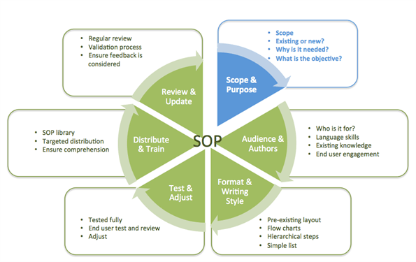 The SOP Pie diagram highlighting the scope and purpose of a sop