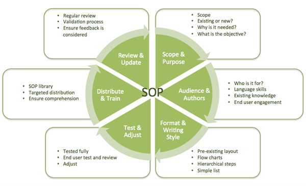 The SOP Pie, image showing a guide to standard operating procedures